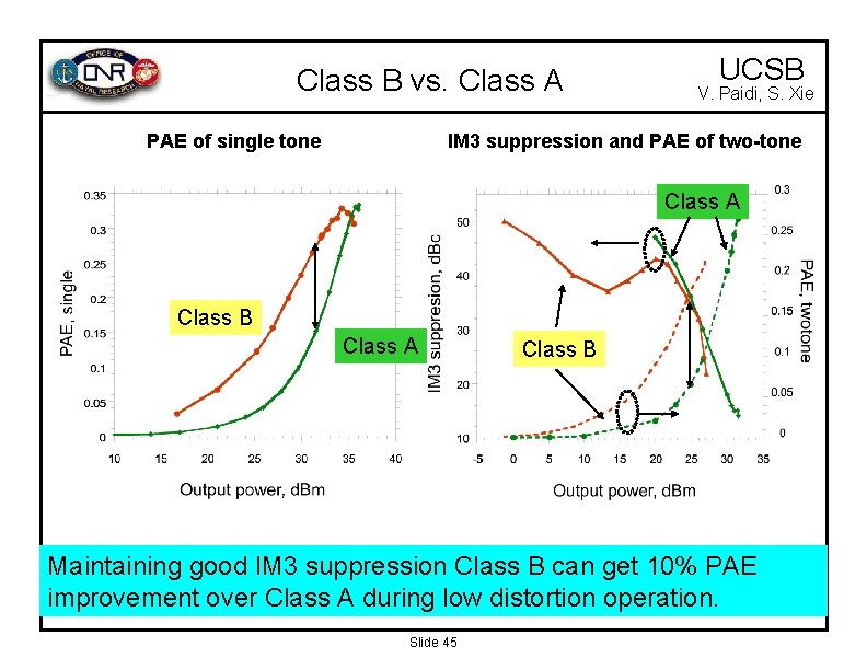 Class B vs. Class A PAE of single tone UCSB V. Paidi, S. Xie