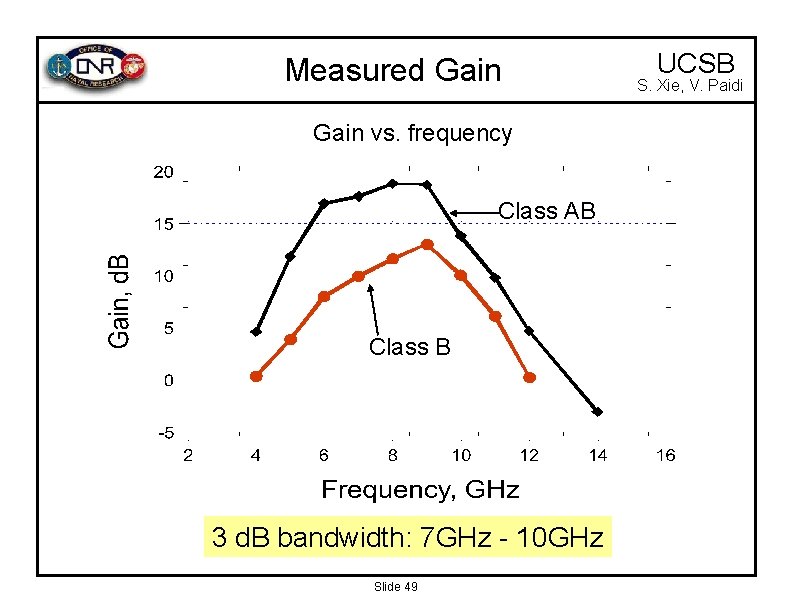 Measured Gain vs. frequency Class AB Class B 3 d. B bandwidth: 7 GHz