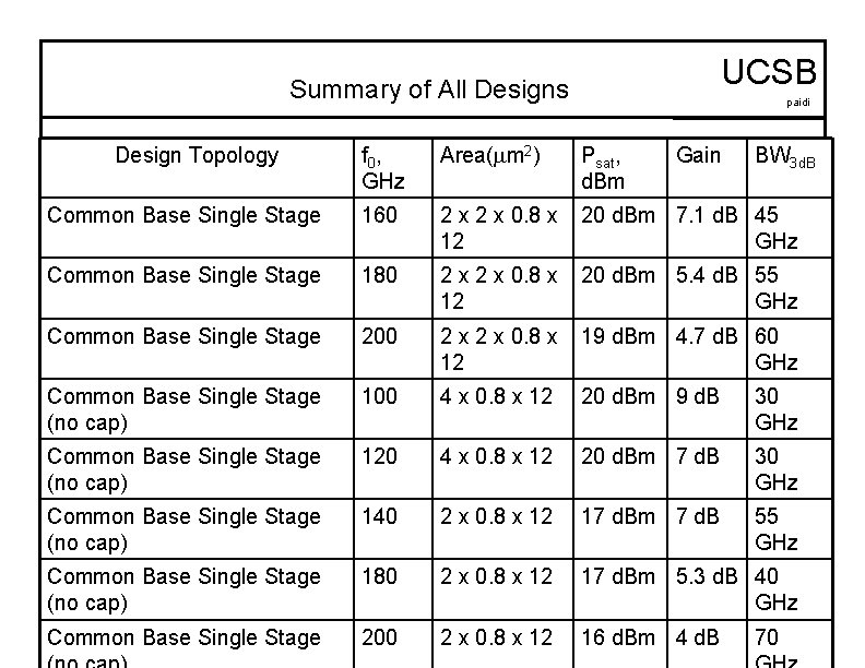 UCSB Summary of All Designs Design Topology paidi f 0, GHz Area( m 2)