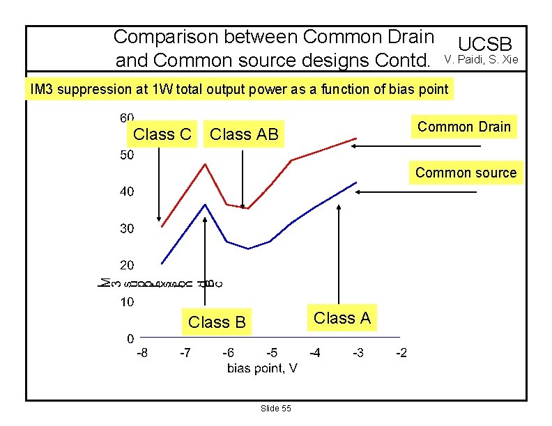 Comparison between Common Drain UCSB and Common source designs Contd. V. Paidi, S. Xie