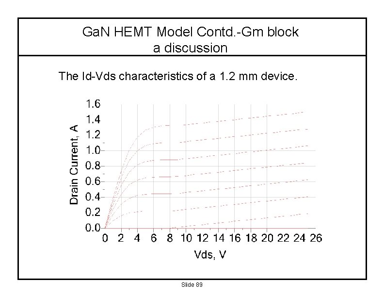 Ga. N HEMT Model Contd. -Gm block a discussion The Id-Vds characteristics of a