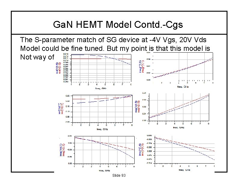 Ga. N HEMT Model Contd. -Cgs The S-parameter match of SG device at -4