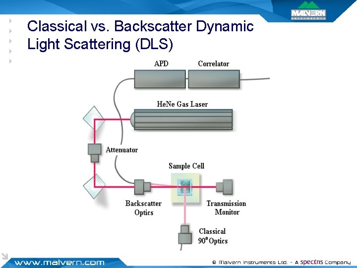 Classical vs. Backscatter Dynamic Light Scattering (DLS) 
