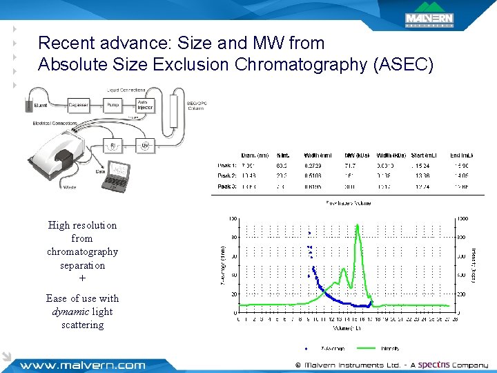 Recent advance: Size and MW from Absolute Size Exclusion Chromatography (ASEC) High resolution from