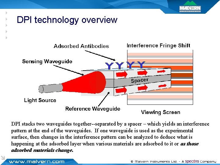 DPI technology overview DPI stacks two waveguides together--separated by a spacer – which yields