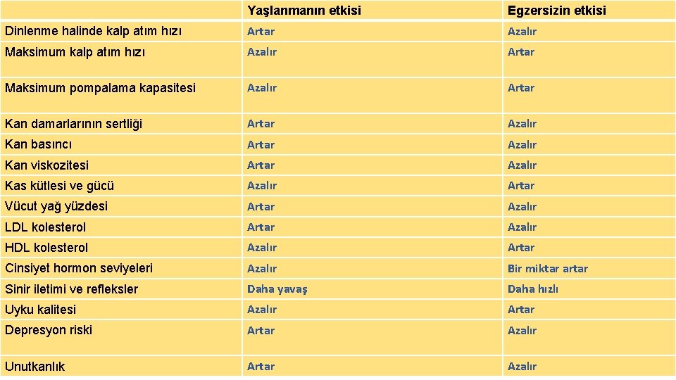 Yaşlanmanın etkisi Egzersizin etkisi Dinlenme halinde kalp atım hızı Artar Azalır Maksimum kalp atım