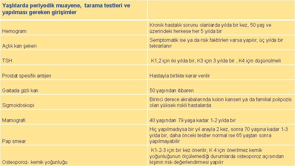 Yaşlılarda periyodik muayene, tarama testleri ve yapılması gereken girişimler Hemogram Kronik hastalık sorunu olanlarda