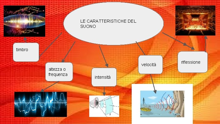 LE CARATTERISTICHE DEL SUONO timbro altezza o frequenza velocità intensità riflessione 