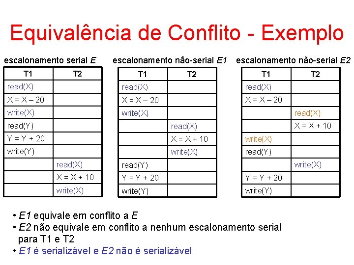 Equivalência de Conflito - Exemplo escalonamento serial E T 1 T 2 escalonamento não-serial