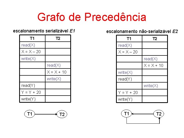 Grafo de Precedência escalonamento serializável E 1 T 2 escalonamento não-serializável E 2 T