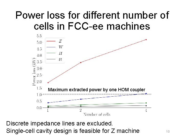 Power loss for different number of cells in FCC-ee machines Maximum extracted power by