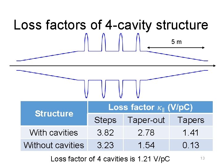 Loss factors of 4 -cavity structure 5 m Structure With cavities Without cavities Steps