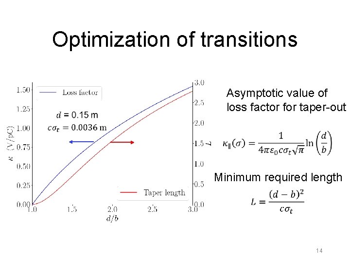 Optimization of transitions Asymptotic value of loss factor for taper-out Minimum required length 14