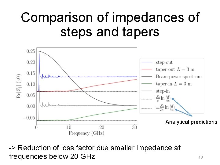 Comparison of impedances of steps and tapers Analytical predictions -> Reduction of loss factor