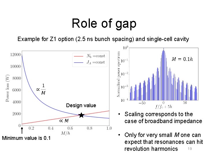 Role of gap Example for Z 1 option (2. 5 ns bunch spacing) and