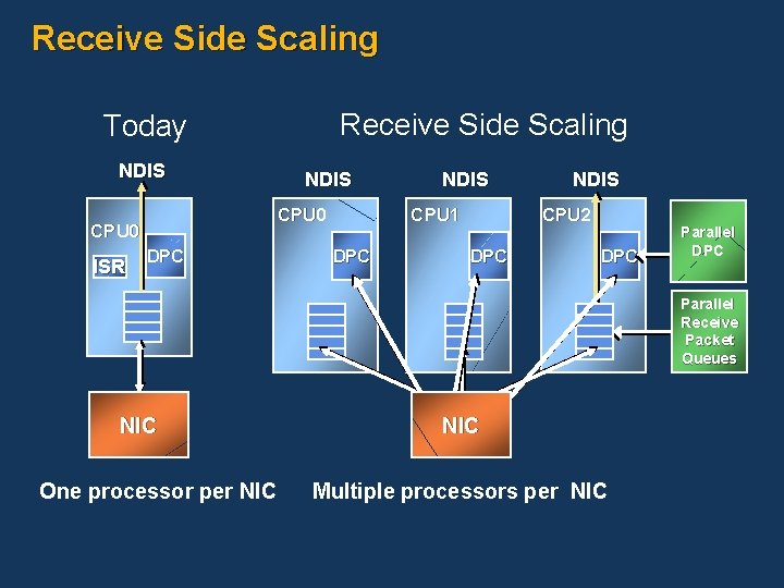 Receive Side Scaling Today NDIS CPU 0 ISR NDIS DPC NDIS CPU 1 DPC