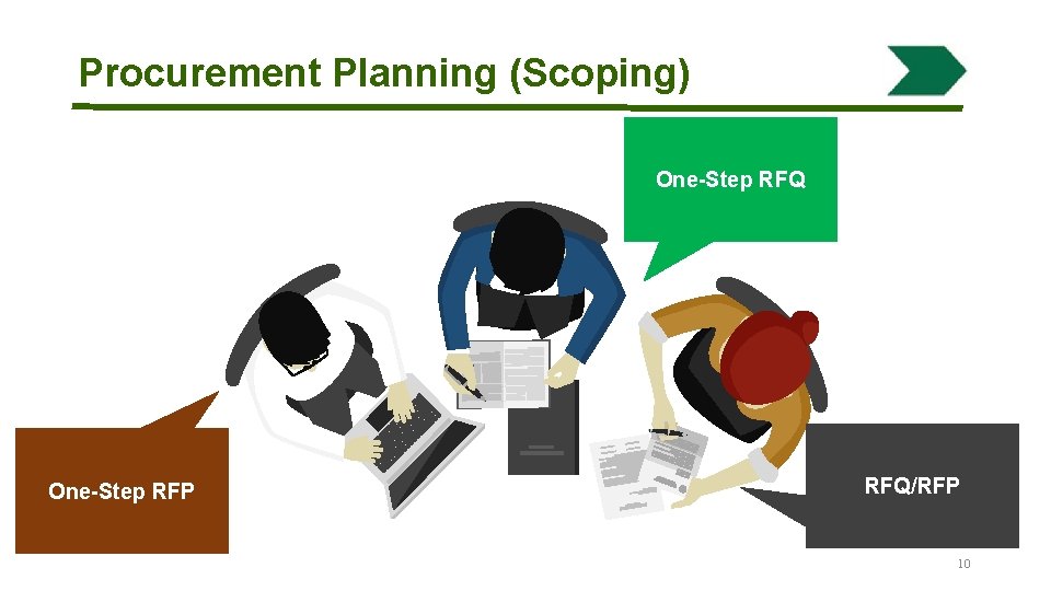 Procurement Planning (Scoping) One-Step RFQ One-Step RFP RFQ/RFP 10 