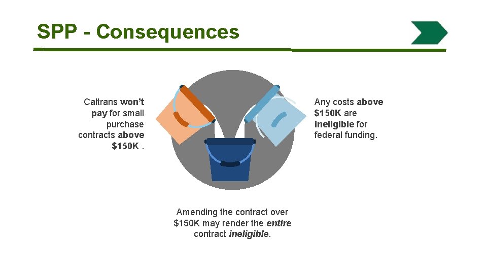 SPP - Consequences Caltrans won’t pay for small purchase contracts above $150 K. Any