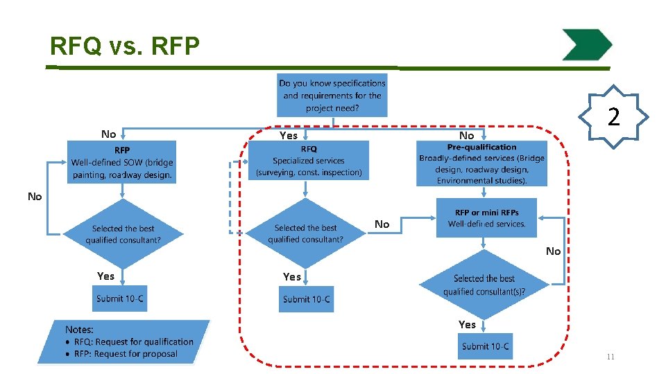 RFQ vs. RFP No Yes 2 No No Yes Yes 11 