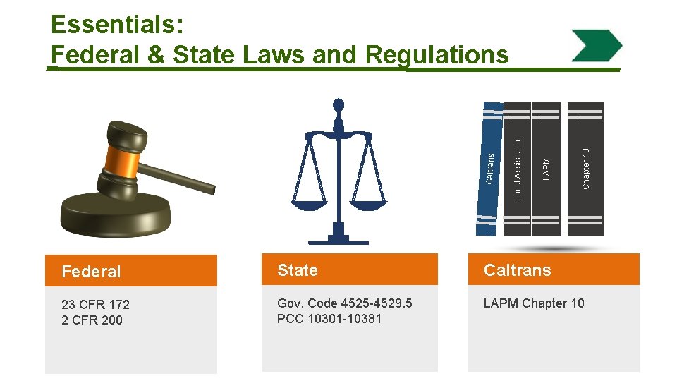 Chapter 10 LAPM Local Assistance Caltrans Essentials: Federal & State Laws and Regulations Federal