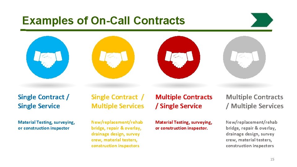 Examples of On-Call Contracts Single Contract / Single Service Single Contract / Multiple Services