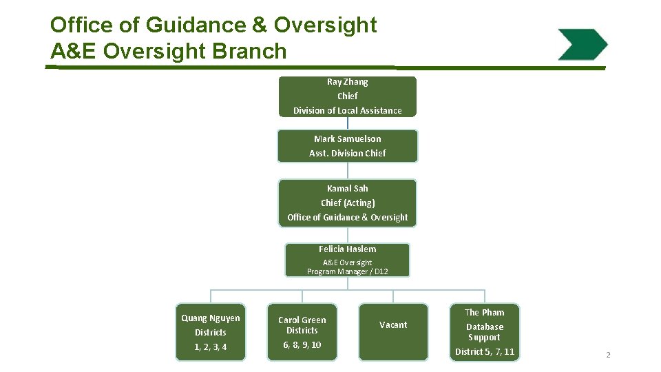 Office of Guidance & Oversight A&E Oversight Branch Ray Zhang Chief Division of Local