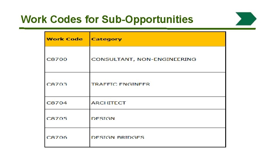 Work Codes for Sub-Opportunities 