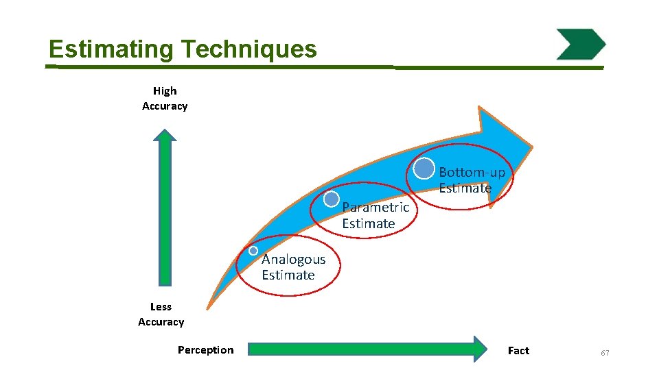 Estimating Techniques High Accuracy Bottom-up Estimate Parametric Estimate Analogous Estimate Less Accuracy Perception Fact