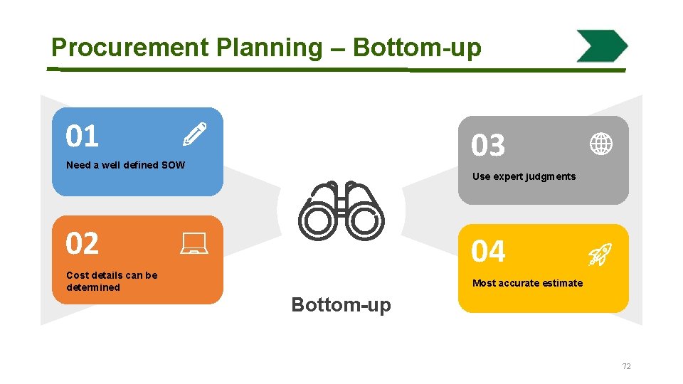 Procurement Planning – Bottom-up 01 03 Need a well defined SOW Use expert judgments