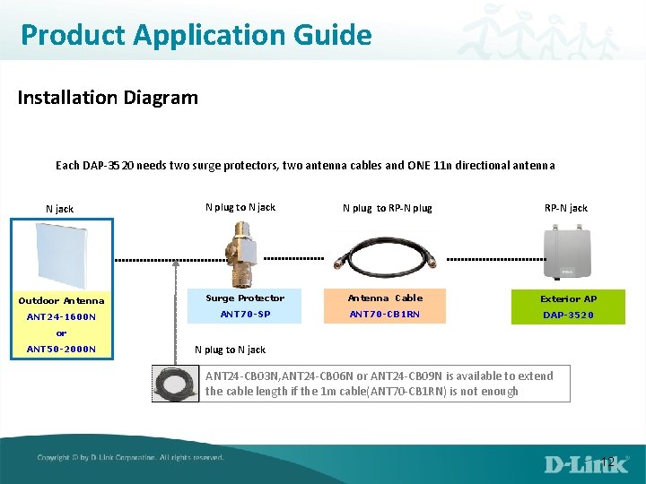 Product Application Guide Installation Diagram Each DAP-3520 needs two surge protectors, two antenna cables