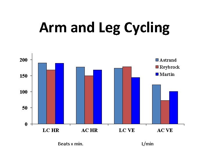 Arm and Leg Cycling 200 Astrand Reybrock Martin 150 100 50 0 LC HR