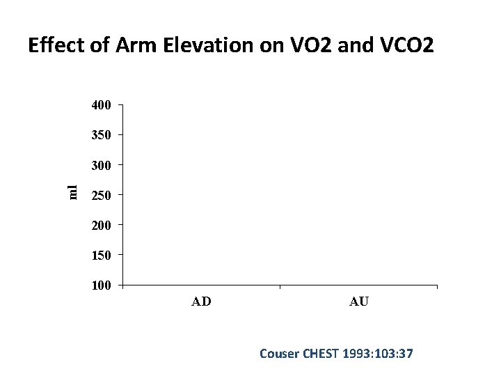 Effect of Arm Elevation on VO 2 and VCO 2 400 350 VO 2