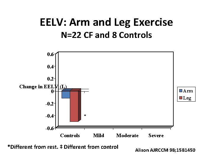 EELV: Arm and Leg Exercise N=22 CF and 8 Controls 0. 6 0. 4