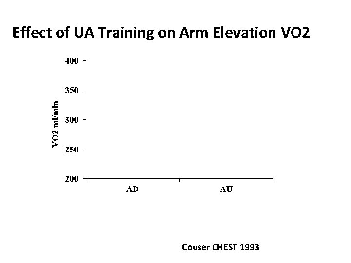 Effect of UA Training on Arm Elevation VO 2 400 VO 2 ml/min 350