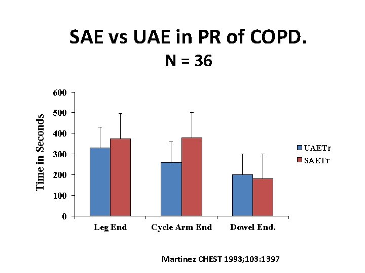 SAE vs UAE in PR of COPD. N = 36 Time in Seconds 600