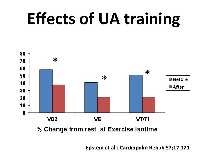 Effects of UA training 80 70 60 50 40 30 20 10 0 *