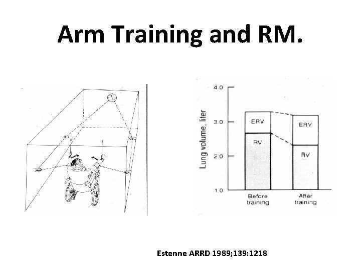 Arm Training and RM. Estenne ARRD 1989; 139: 1218 