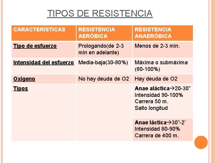 TIPOS DE RESISTENCIA CARACTERÍSTICAS RESISTENCIA AERÓBICA RESISTENCIA ANAERÓBICA Tipo de esfuerzo Prologando(de 2 -3