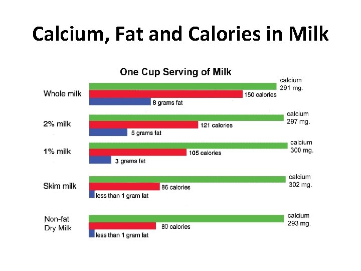 Calcium, Fat and Calories in Milk 