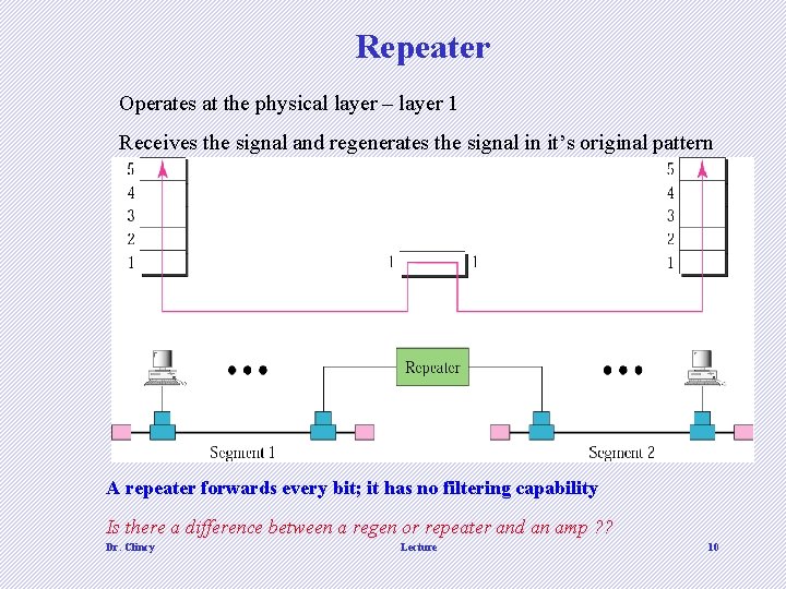 Repeater Operates at the physical layer – layer 1 Receives the signal and regenerates