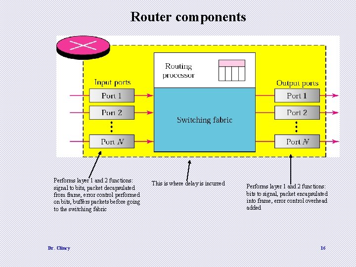 Router components Performs layer 1 and 2 functions: signal to bits, packet decapsulated from