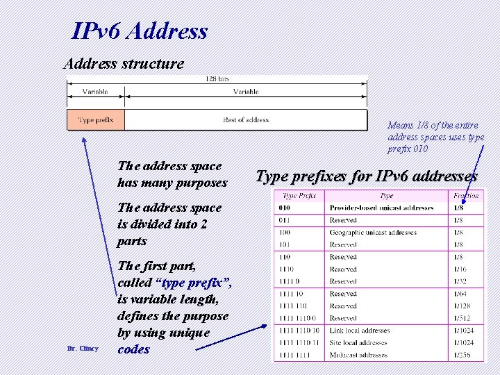 IPv 6 Address structure Means 1/8 of the entire address spaces uses type prefix