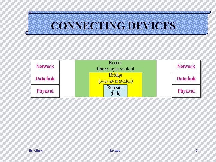 CONNECTING DEVICES Dr. Clincy Lecture 9 