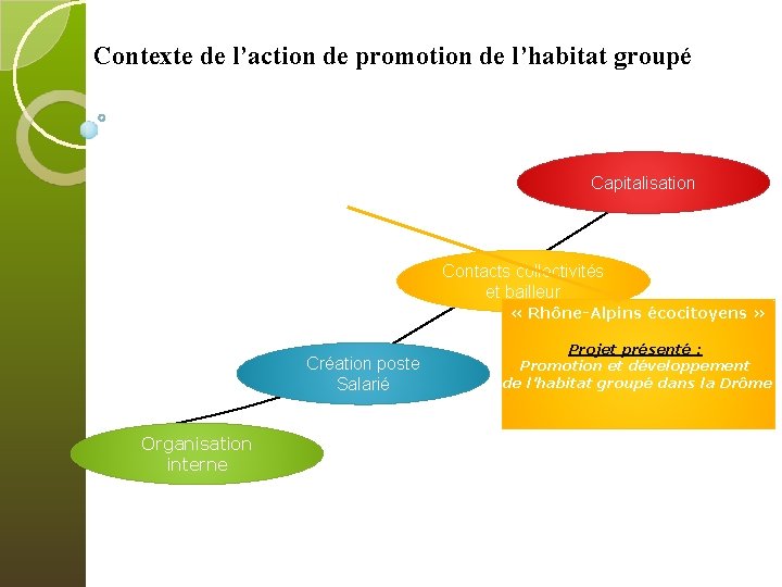 Contexte de l’action de promotion de l’habitat groupé Capitalisation Contacts collectivités et bailleur «