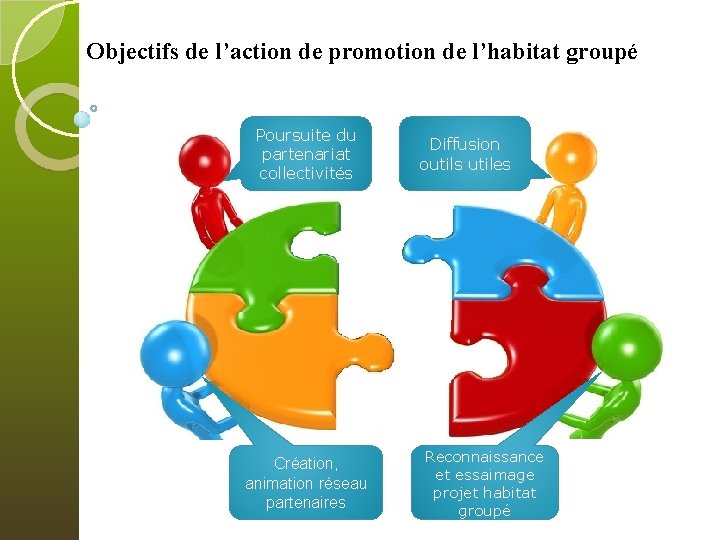 Objectifs de l’action de promotion de l’habitat groupé Poursuite du partenariat collectivités Création, animation