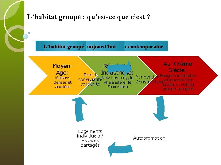 L’habitat groupé : qu’est-ce que c’est ? L’habitatgroupé, une aujourd’hui interprétation contemporaine Moyen ge: