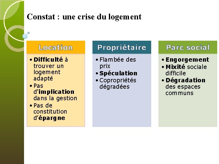 Constat : une crise du logement Location • Difficulté à trouver un logement adapté