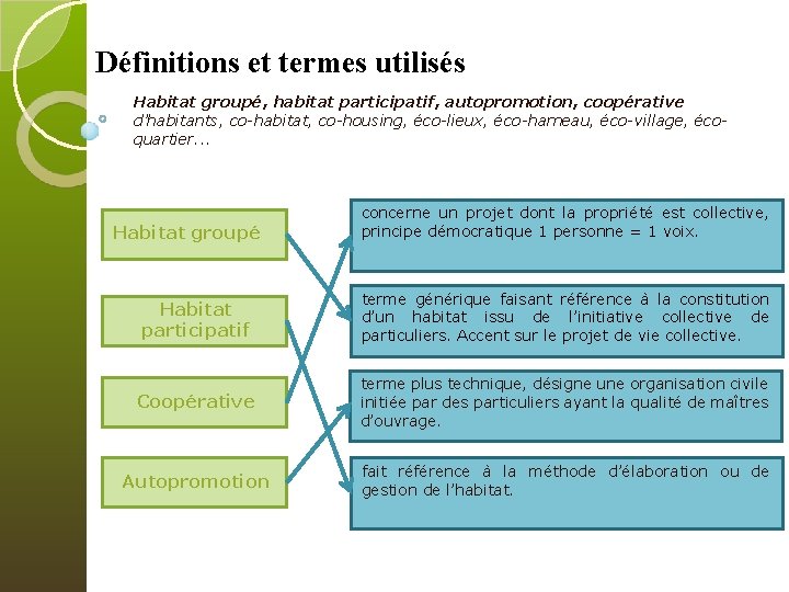 Définitions et termes utilisés Habitat groupé, habitat participatif, autopromotion, coopérative d’habitants, co-habitat, co-housing, éco-lieux,