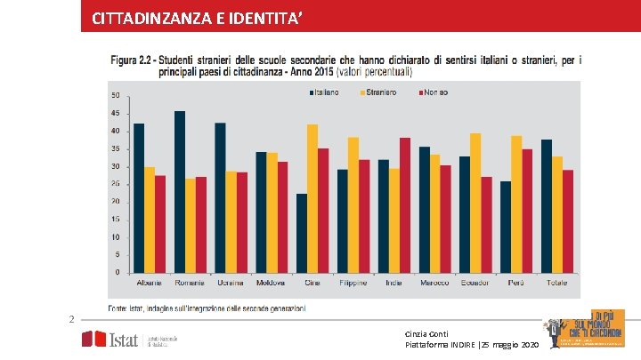 CITTADINZANZA E IDENTITA’ 2 Cinzia Conti Piattaforma INDIRE |25 maggio 2020 