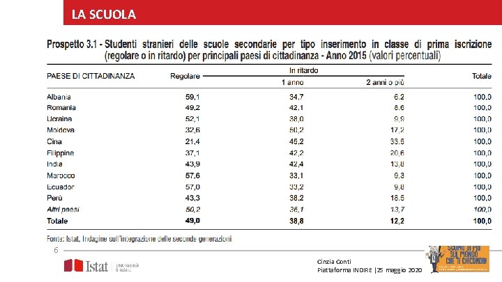 LA SCUOLA 6 Cinzia Conti Piattaforma INDIRE |25 maggio 2020 